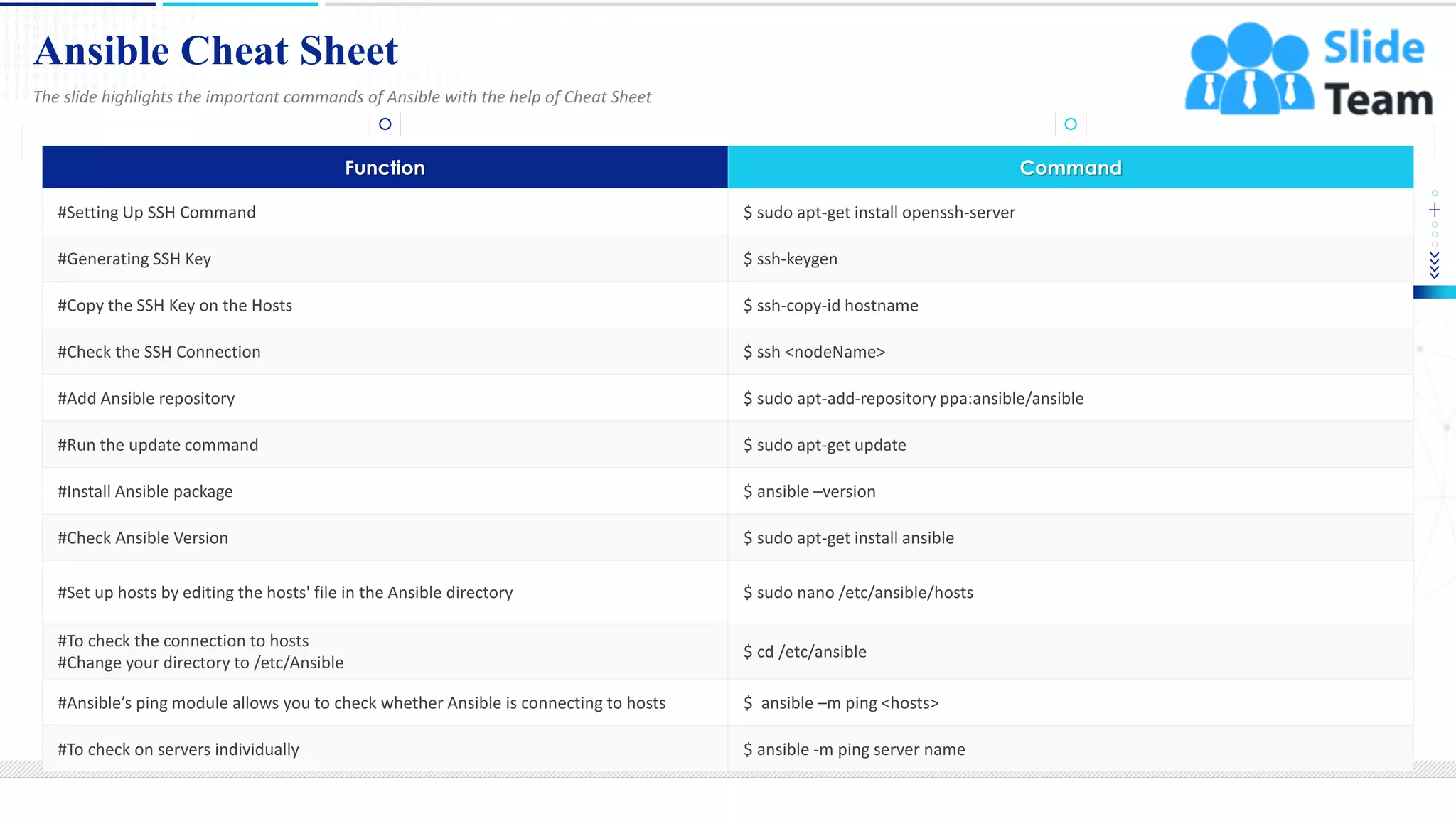 Ansible Cheat Sheet
10
The slide highlights the important commands of Ansible with the help of Cheat Sheet
This slide is 100% editable. Adapt it to your needs and capture your audience's attention.
Function Command
#Setting Up SSH Command $ sudo apt-get install openssh-server
#Generating SSH Key $ ssh-keygen
#Copy the SSH Key on the Hosts $ ssh-copy-id hostname
#Check the SSH Connection $ ssh <nodeName>
#Add Ansible repository $ sudo apt-add-repository ppa:ansible/ansible
#Run the update command $ sudo apt-get update
#Install Ansible package $ ansible –version
#Check Ansible Version $ sudo apt-get install ansible
#Set up hosts by editing the hosts' file in the Ansible directory $ sudo nano /etc/ansible/hosts
#To check the connection to hosts
#Change your directory to /etc/Ansible
$ cd /etc/ansible
#Ansible’s ping module allows you to check whether Ansible is connecting to hosts $ ansible –m ping <hosts>
#To check on servers individually $ ansible -m ping server name
 