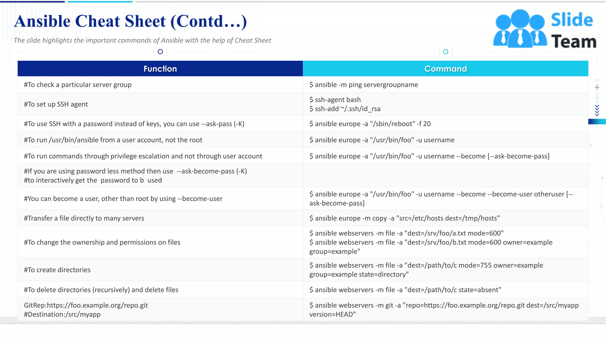 Ansible Cheat Sheet (Contd…)
11
The slide highlights the important commands of Ansible with the help of Cheat Sheet
This slide is 100% editable. Adapt it to your needs and capture your audience's attention.
Function Command
#To check a particular server group $ ansible -m ping servergroupname
#To set up SSH agent
$ ssh-agent bash
$ ssh-add ~/.ssh/id_rsa
#To use SSH with a password instead of keys, you can use --ask-pass (-K) $ ansible europe -a "/sbin/reboot" -f 20
#To run /usr/bin/ansible from a user account, not the root $ ansible europe -a "/usr/bin/foo" -u username
#To run commands through privilege escalation and not through user account $ ansible europe -a "/usr/bin/foo" -u username --become [--ask-become-pass]
#If you are using password less method then use --ask-become-pass (-K)
#to interactively get the password to b used
#You can become a user, other than root by using --become-user
$ ansible europe -a "/usr/bin/foo" -u username --become --become-user otheruser [--
ask-become-pass]
#Transfer a file directly to many servers $ ansible europe -m copy -a "src=/etc/hosts dest=/tmp/hosts"
#To change the ownership and permissions on files
$ ansible webservers -m file -a "dest=/srv/foo/a.txt mode=600"
$ ansible webservers -m file -a "dest=/srv/foo/b.txt mode=600 owner=example
group=example"
#To create directories
$ ansible webservers -m file -a "dest=/path/to/c mode=755 owner=example
group=example state=directory"
#To delete directories (recursively) and delete files $ ansible webservers -m file -a "dest=/path/to/c state=absent"
GitRep:https://foo.example.org/repo.git
#Destination:/src/myapp
$ ansible webservers -m git -a "repo=https://foo.example.org/repo.git dest=/src/myapp
version=HEAD"
 