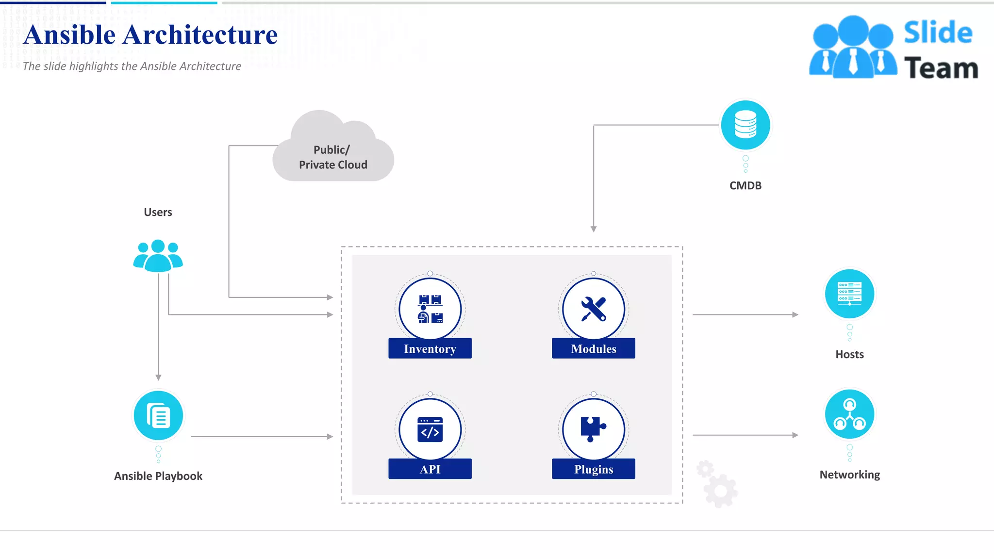 Ansible Architecture
6
The slide highlights the Ansible Architecture
Ansible Playbook
Users
API Plugins
Modules
Networking
Hosts
CMDB
Inventory
Public/
Private Cloud
This slide is 100% editable. Adapt it to your needs and capture your audience's attention.
 