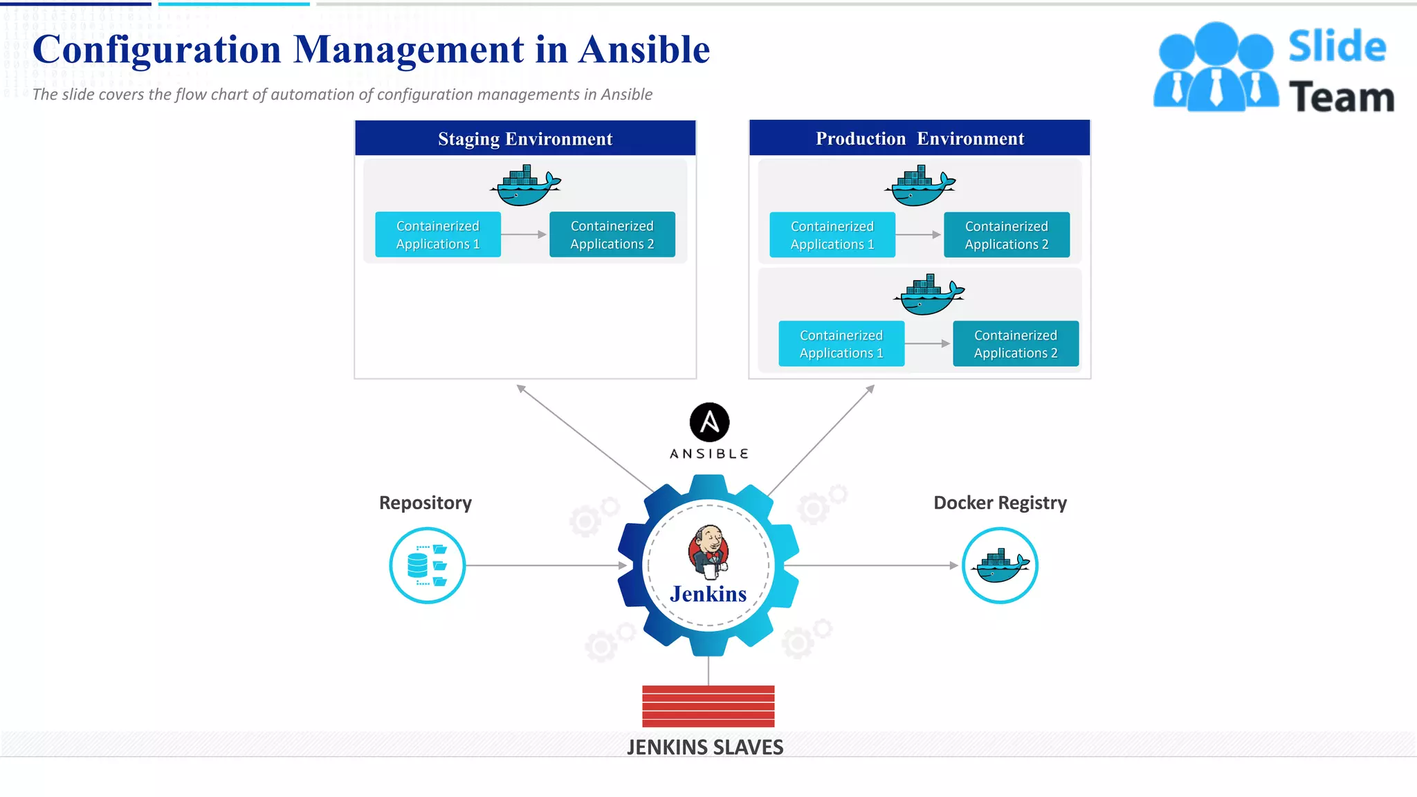 Configuration Management in Ansible
7
The slide covers the flow chart of automation of configuration managements in Ansible
Jenkins
JENKINS SLAVES
Staging Environment Production Environment
Repository Docker Registry
Containerized
Applications 1
Containerized
Applications 1
Containerized
Applications 1
Containerized
Applications 2
Containerized
Applications 2
Containerized
Applications 2
This slide is 100% editable. Adapt it to your needs and capture your audience's attention.
 