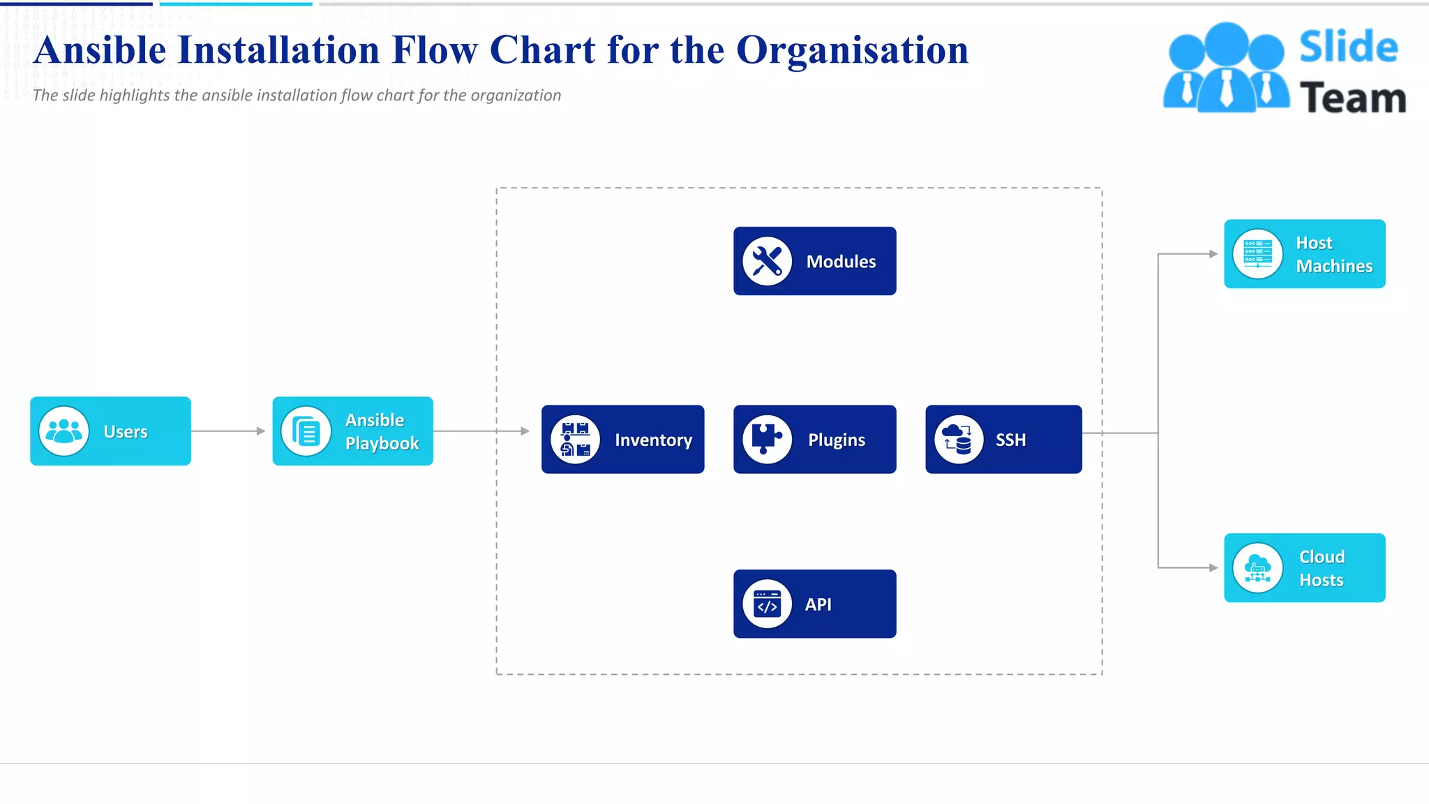 Ansible Installation Flow Chart for the Organisation
8
The slide highlights the ansible installation flow chart for the organization
This slide is 100% editable. Adapt it to your needs and capture your audience's attention.
Users
Ansible
Playbook
API
Plugins
Modules
Inventory SSH
Host
Machines
Cloud
Hosts
 