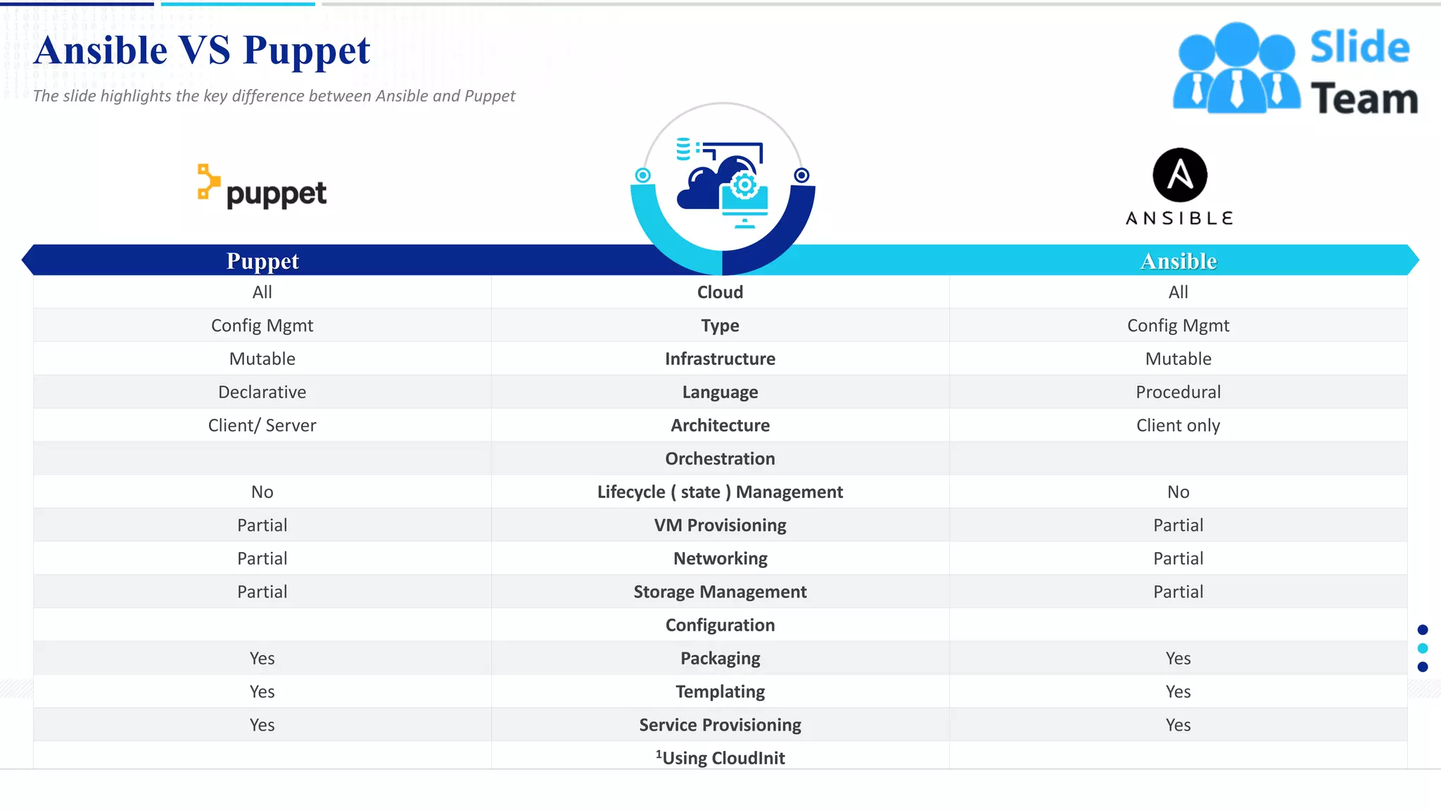 Ansible VS Puppet
9
The slide highlights the key difference between Ansible and Puppet
All Cloud All
Config Mgmt Type Config Mgmt
Mutable Infrastructure Mutable
Declarative Language Procedural
Client/ Server Architecture Client only
Orchestration
No Lifecycle ( state ) Management No
Partial VM Provisioning Partial
Partial Networking Partial
Partial Storage Management Partial
Configuration
Yes Packaging Yes
Yes Templating Yes
Yes Service Provisioning Yes
1Using CloudInit
Puppet Ansible
This slide is 100% editable. Adapt it to your needs and capture your audience's attention.
 