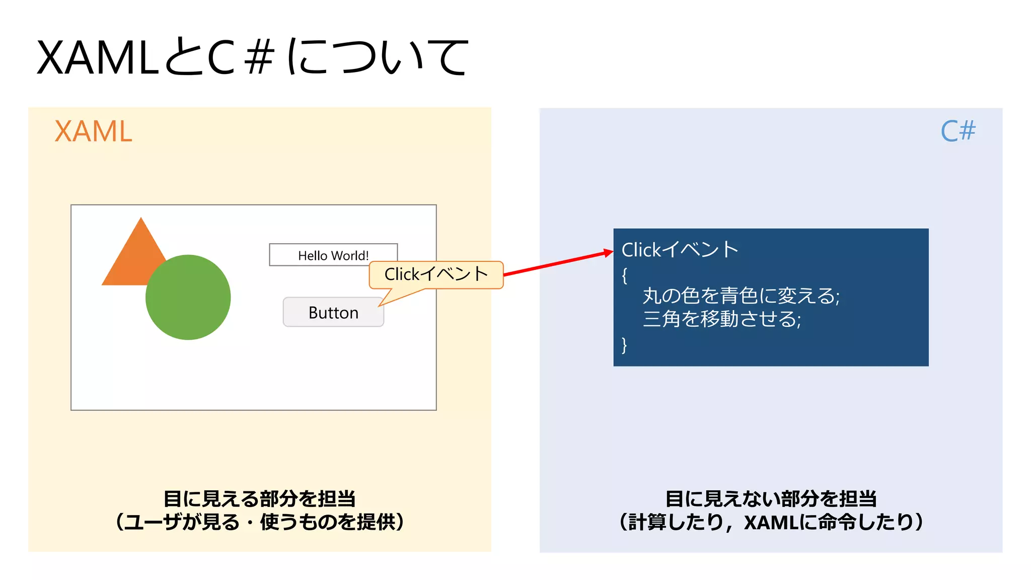 XAMLとC＃について 
XAML C# 
Button 
Clickイベント 
Clickイベント 
{ 
丸の色を青色に変える; 
三角を移動させる; 
} 
目に見える部分を担当 
（ユーザが見る・使うものを提供） 
目に見えない部分を担当 
（計算したり，XAMLに命令したり） 
Hello World! 
 