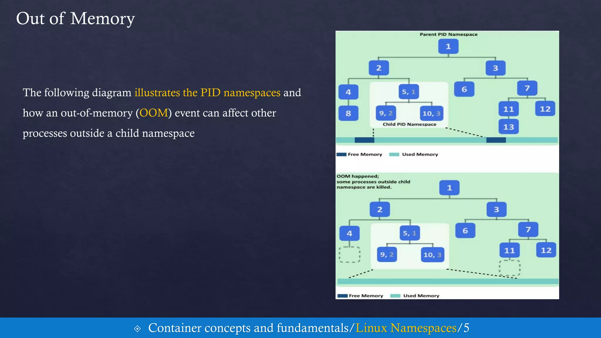 Out of Memory
 Container concepts and fundamentals/Linux Namespaces/5
The following diagram illustrates the PID namespaces and
how an out-of-memory (OOM) event can affect other
processes outside a child namespace
 