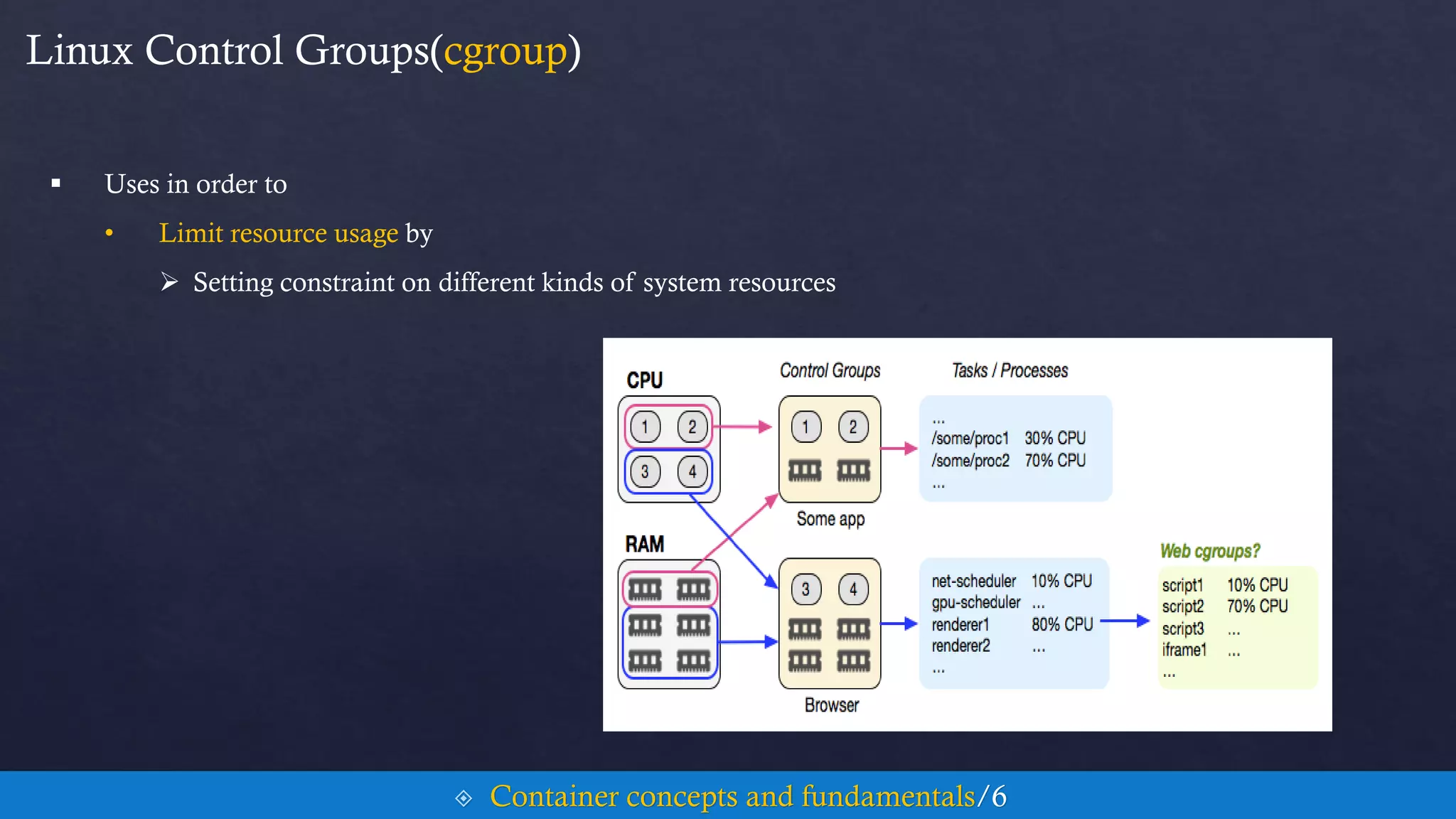 Linux Control Groups(cgroup)
 Uses in order to
• Limit resource usage by
 Setting constraint on different kinds of system resources
 Container concepts and fundamentals/6
 