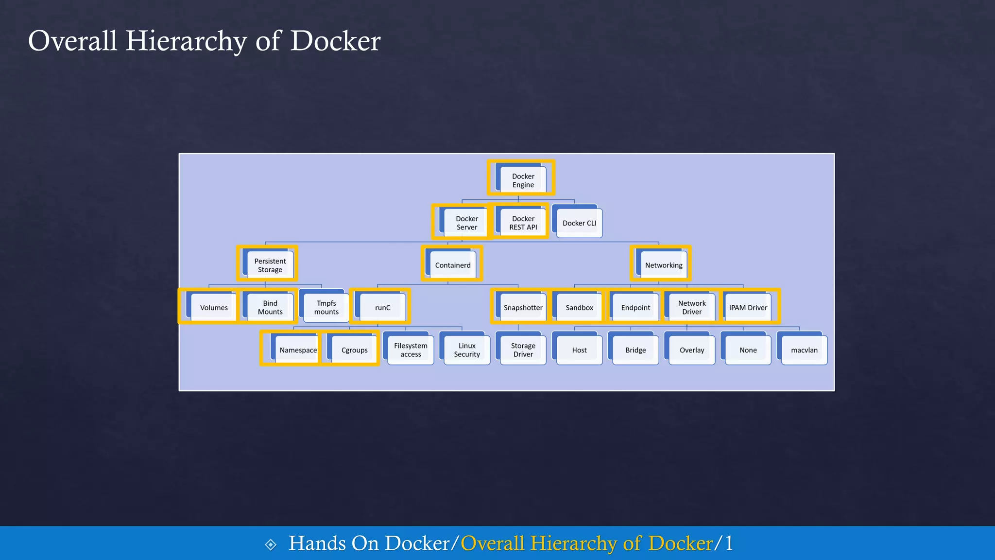 Overall Hierarchy of Docker
 Hands On Docker/Overall Hierarchy of Docker/1
 
