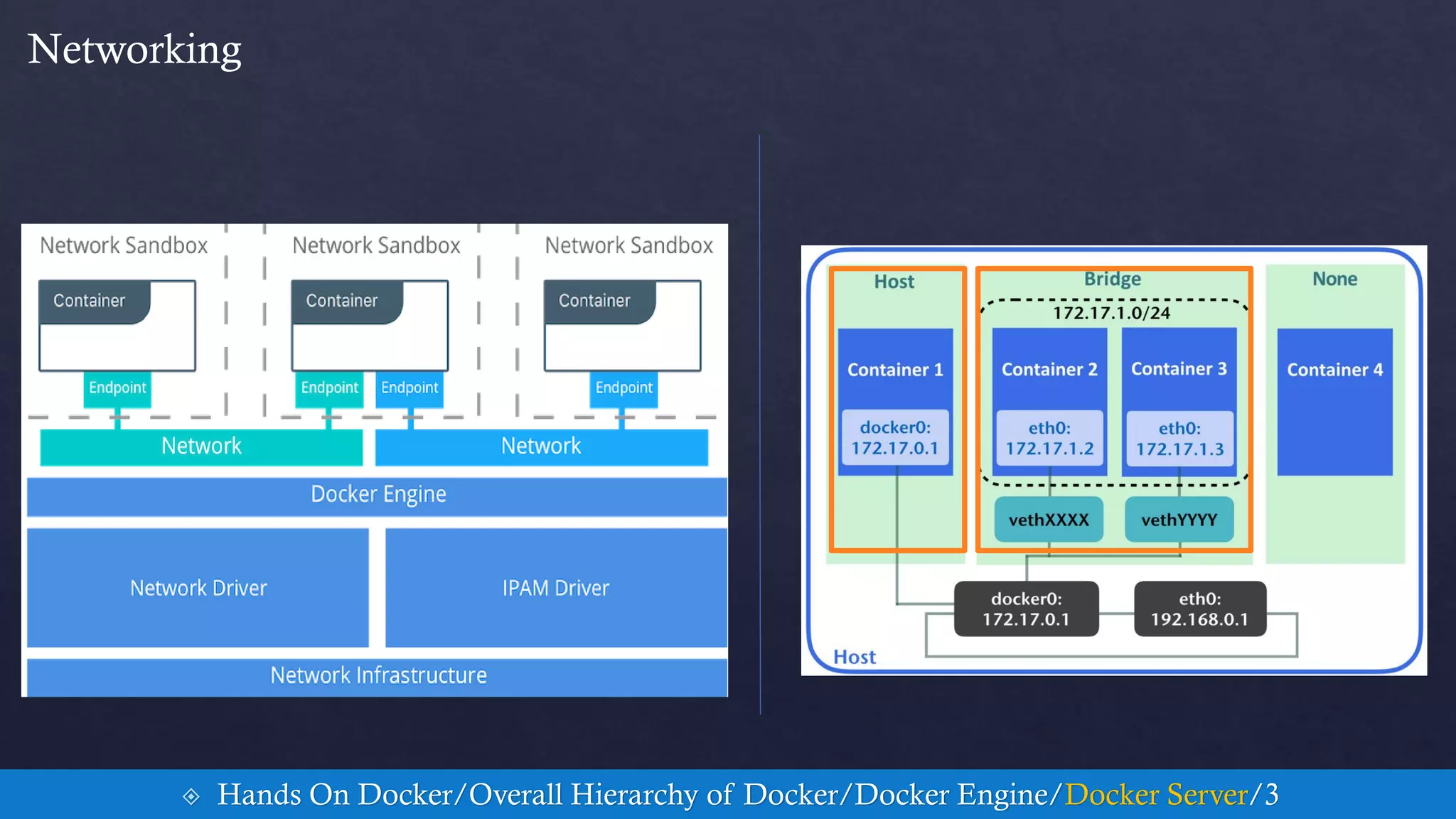 Networking
 Hands On Docker/Overall Hierarchy of Docker/Docker Engine/Docker Server/3
 