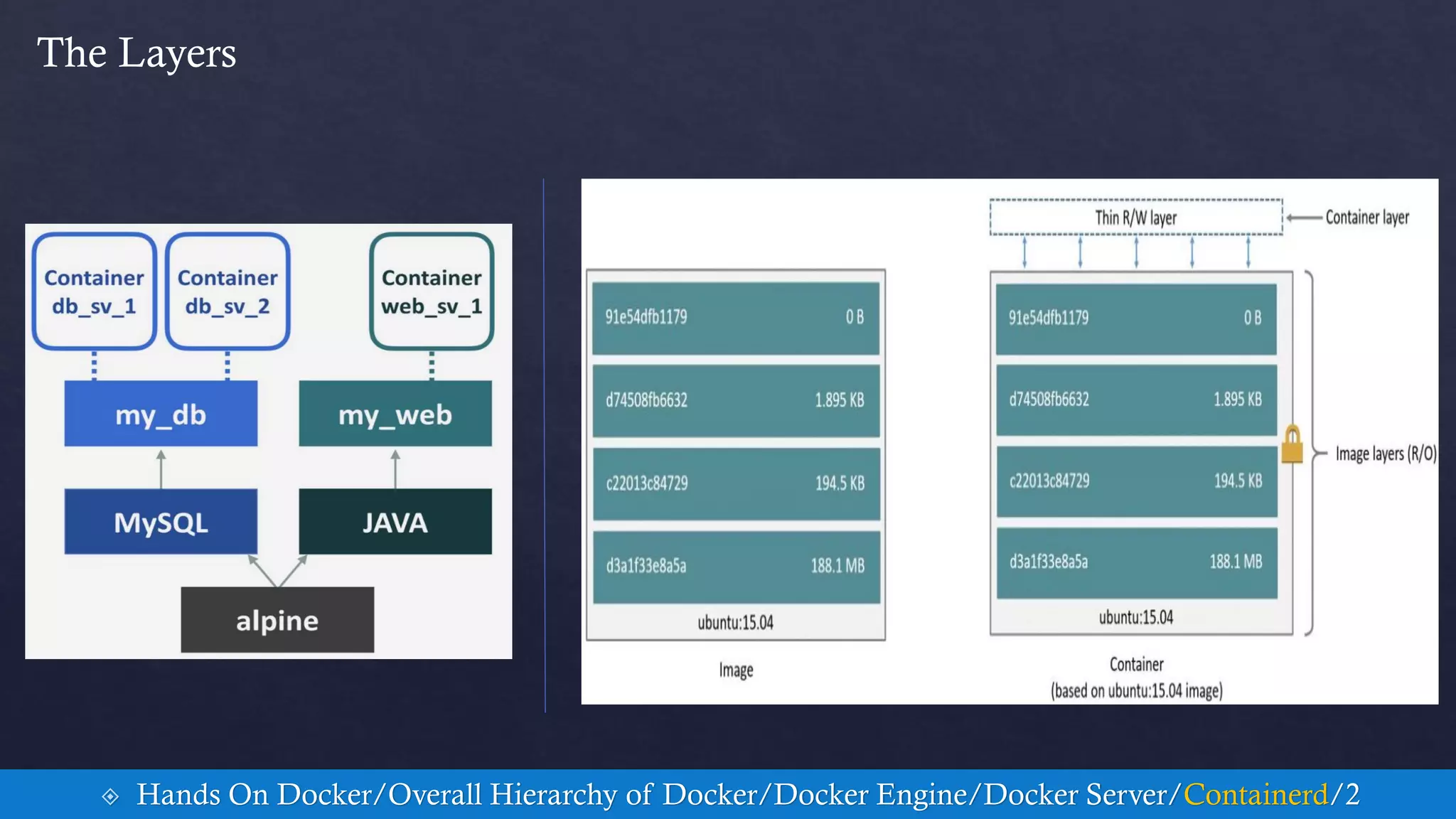 The Layers
 Hands On Docker/Overall Hierarchy of Docker/Docker Engine/Docker Server/Containerd/2
 