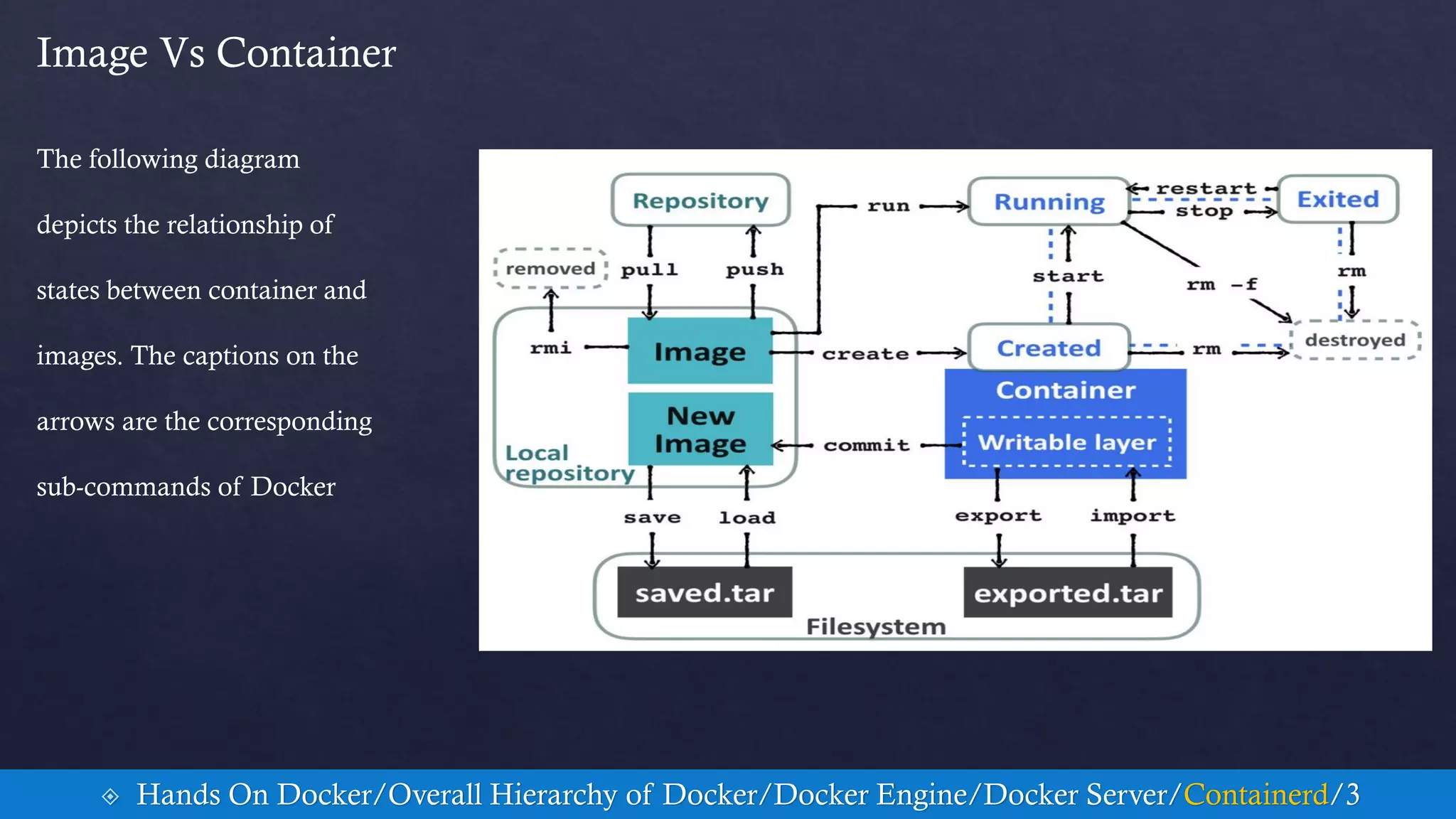 Image Vs Container
 Hands On Docker/Overall Hierarchy of Docker/Docker Engine/Docker Server/Containerd/3
The following diagram
depicts the relationship of
states between container and
images. The captions on the
arrows are the corresponding
sub-commands of Docker
 