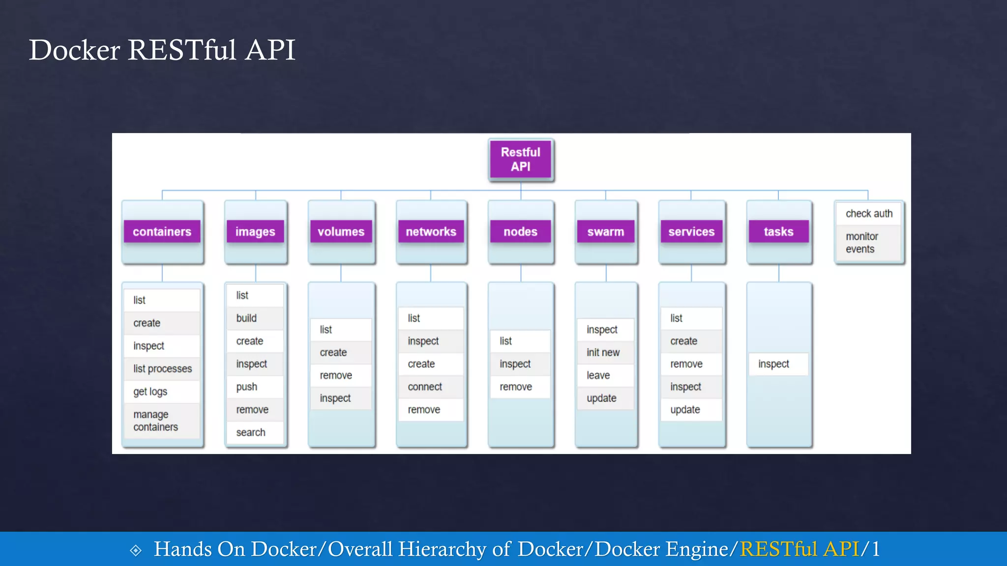  Hands On Docker/Overall Hierarchy of Docker/Docker Engine/RESTful API/1
Docker RESTful API
 