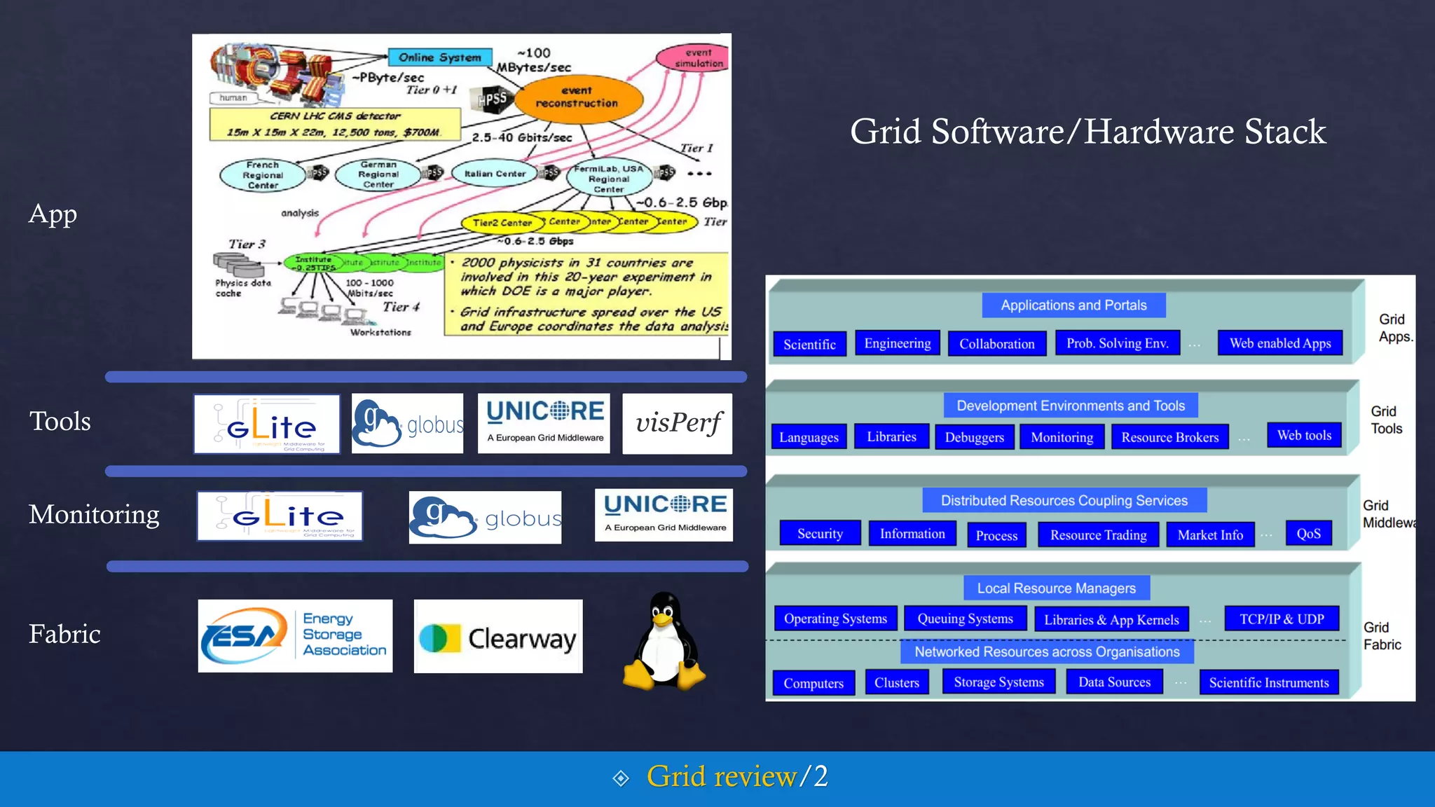 visPerf
App
Tools
Monitoring
Fabric
 Grid review/2
Grid Software/Hardware Stack
 