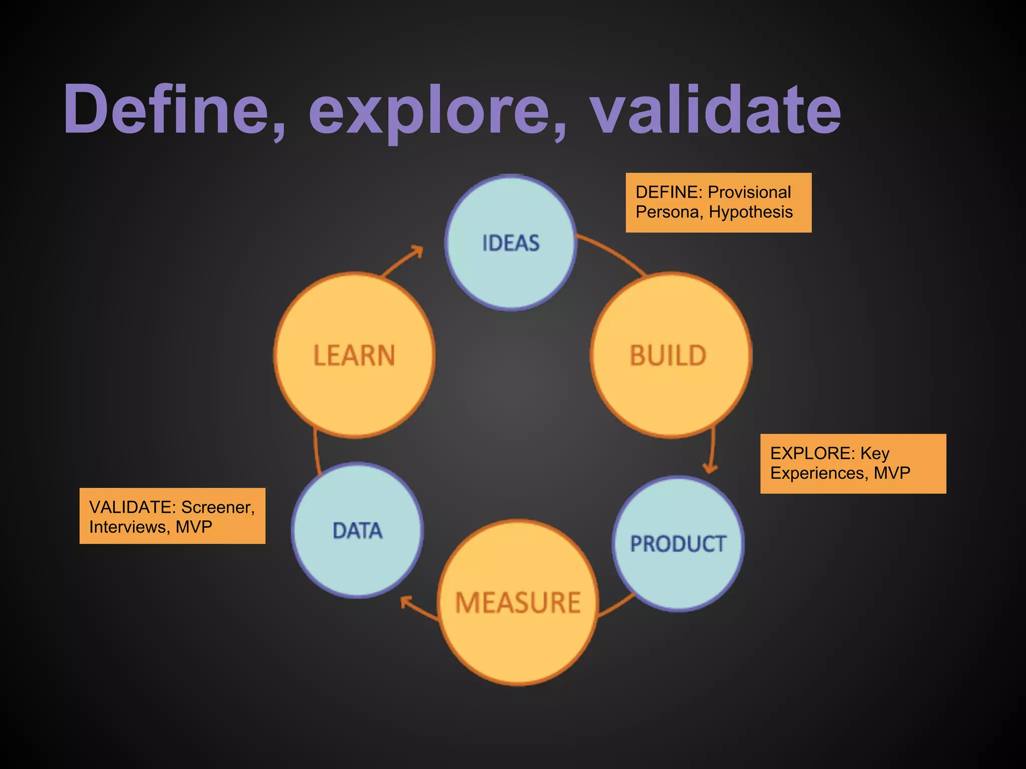 Define, explore, validate
DEFINE: Provisional
Persona, Hypothesis
EXPLORE: Key
Experiences, MVP
VALIDATE: Screener,
Interviews, MVP
 