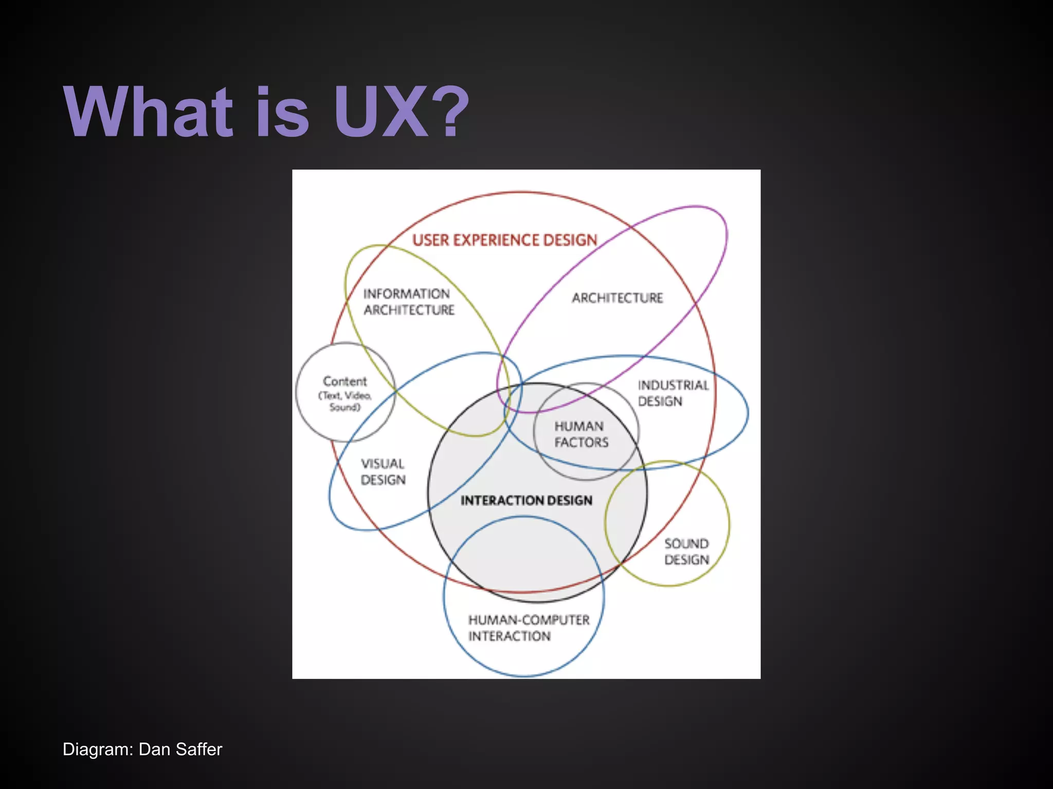 What is UX?
Diagram: Dan Saffer
 