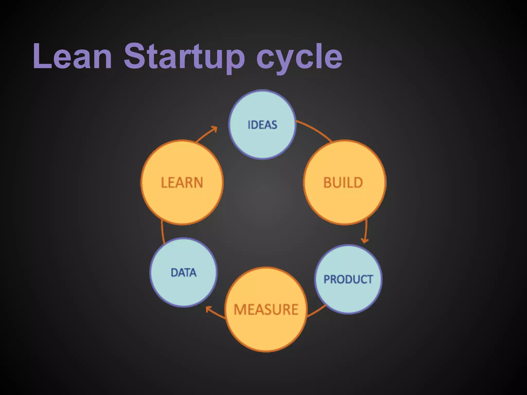 Lean Startup cycle
 