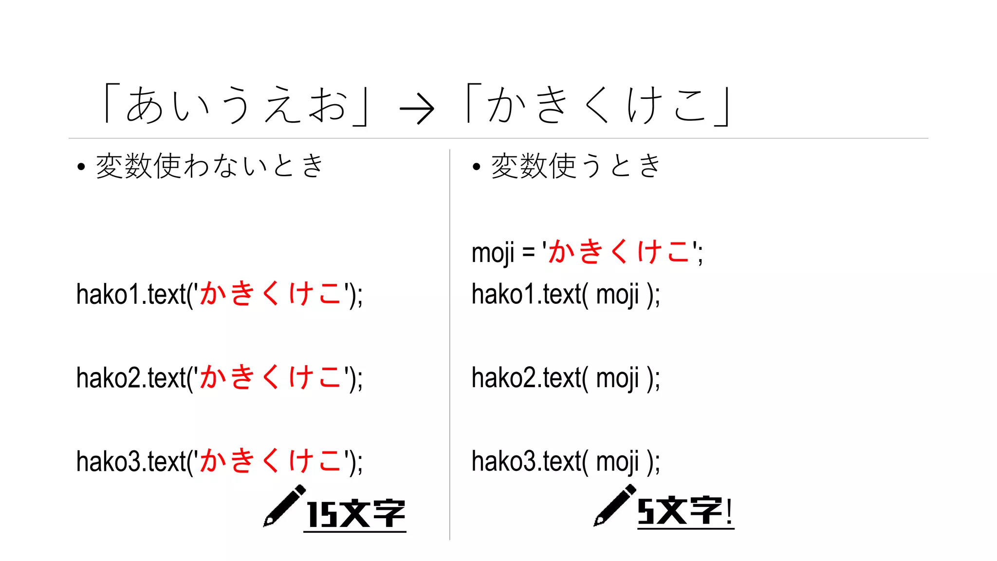 「あいうえお」→「かきくけこ」
• 変数使わないとき
hako1.text('かきくけこ');
hako2.text('かきくけこ');
hako3.text('かきくけこ');
• 変数使うとき
moji = 'かきくけこ';
hako1.text( moji );
hako2.text( moji );
hako3.text( moji );
15文字 5文字!
 