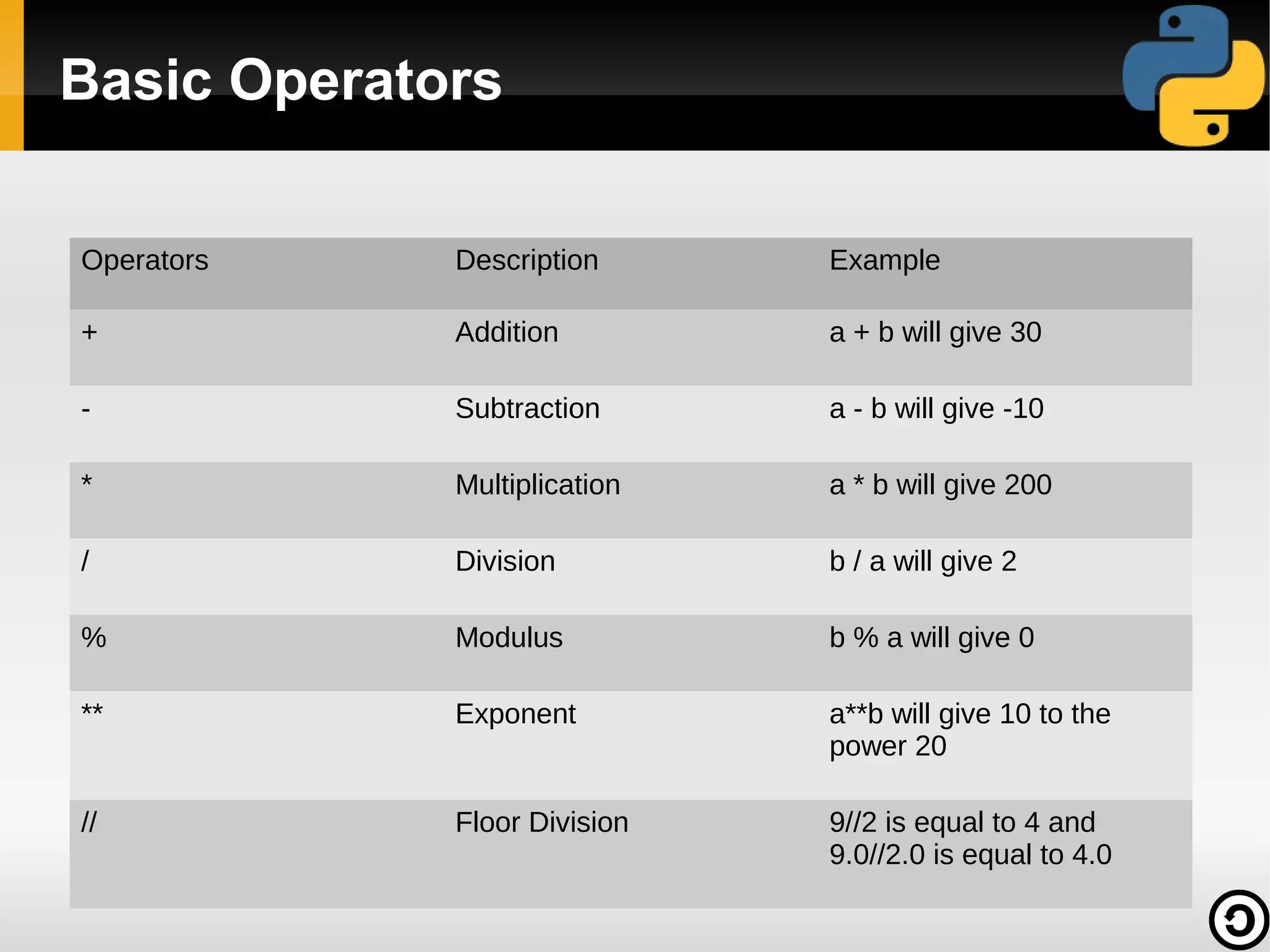 Basic Operators
Operators

Description

Example

+

Addition

a + b will give 30

-

Subtraction

a - b will give -10

*

Multiplication

a * b will give 200

/

Division

b / a will give 2

%

Modulus

b % a will give 0

**

Exponent

a**b will give 10 to the
power 20

//

Floor Division

9//2 is equal to 4 and
9.0//2.0 is equal to 4.0

 