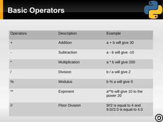 Basic Operators
Operators

Description

Example

+

Addition

a + b will give 30

-

Subtraction

a - b will give -10

*

Multiplication

a * b will give 200

/

Division

b / a will give 2

%

Modulus

b % a will give 0

**

Exponent

a**b will give 10 to the
power 20

//

Floor Division

9//2 is equal to 4 and
9.0//2.0 is equal to 4.0

 
