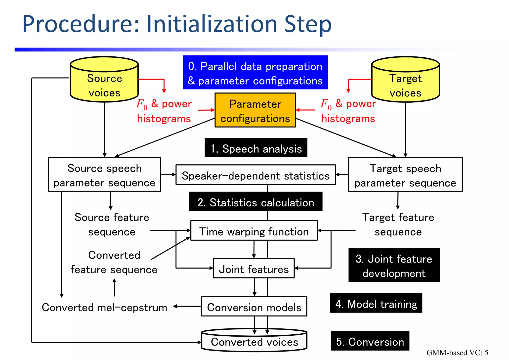 Converted voices
Procedure: Initialization Step
Source
voices
F0 & power
histograms
F0 & power
histograms
Joint features
Conversion modelsConverted mel-cepstrum
Source speech
parameter sequence
Source feature
sequence
Target feature
sequence
Speaker-dependent statistics
Converted
feature sequence
Time warping function
1. Speech analysis
2. Statistics calculation
3. Joint feature
development
4. Model training
5. Conversion
Target speech
parameter sequence
Target
voices
0. Parallel data preparation
& parameter configurations
Parameter
configurations
GMM-based VC: 5
 