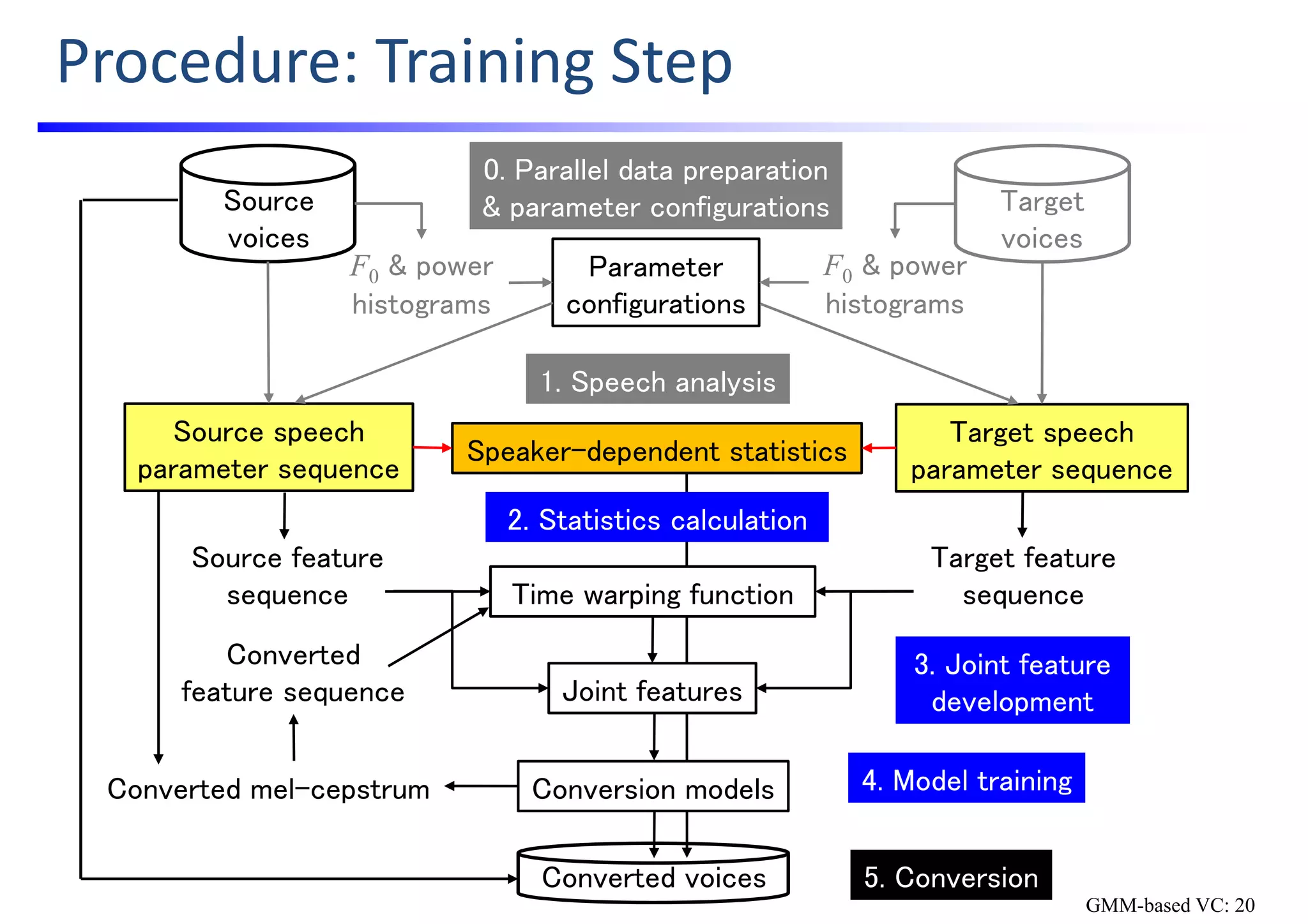 Converted voices
Procedure: Training Step
Source
voices
F0 & power
histograms
F0 & power
histograms
Joint features
Conversion modelsConverted mel-cepstrum
Source speech
parameter sequence
Source feature
sequence
Target feature
sequence
Speaker-dependent statistics
Converted
feature sequence
Time warping function
1. Speech analysis
2. Statistics calculation
3. Joint feature
development
4. Model training
5. Conversion
Target speech
parameter sequence
Target
voices
0. Parallel data preparation
& parameter configurations
Parameter
configurations
GMM-based VC: 20
 