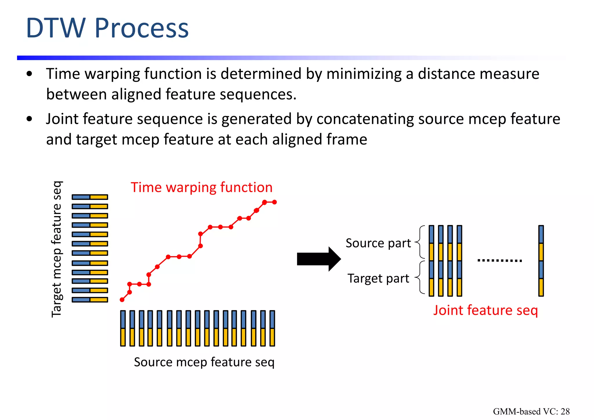 DTW Process
• Time warping function is determined by minimizing a distance measure 
between aligned feature sequences.
• Joint feature sequence is generated by concatenating source mcep feature 
and target mcep feature at each aligned frame
Source mcep feature seq
Target mcepfeature seq
Joint feature seq
Source part
Target part
Time warping function
GMM-based VC: 28
 
