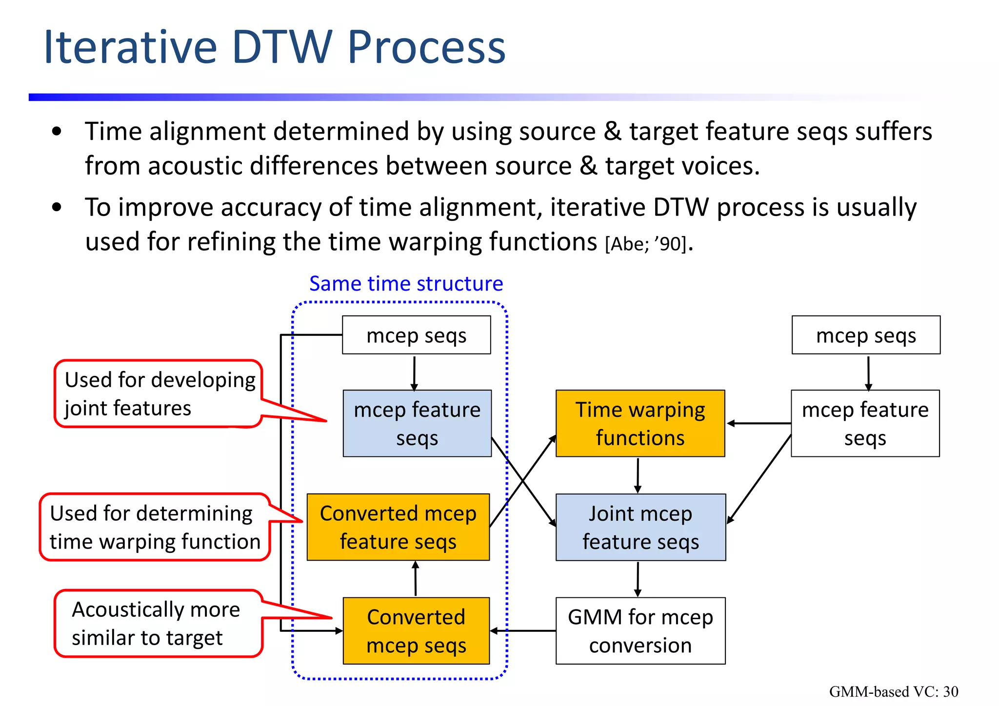Iterative DTW Process
• Time alignment determined by using source & target feature seqs suffers 
from acoustic differences between source & target voices.
• To improve accuracy of time alignment, iterative DTW process is usually 
used for refining the time warping functions [Abe; ’90]. 
mcep feature 
seqs
GMM for mcep
conversion
mcep seqs
Time warping 
functions
Joint mcep
feature seqs
Converted mcep
feature seqs
Converted 
mcep seqs
mcep feature 
seqs
mcep seqs
Same time structure
Used for developing 
joint features
Used for determining 
time warping function
Acoustically more 
similar to target
GMM-based VC: 30
 