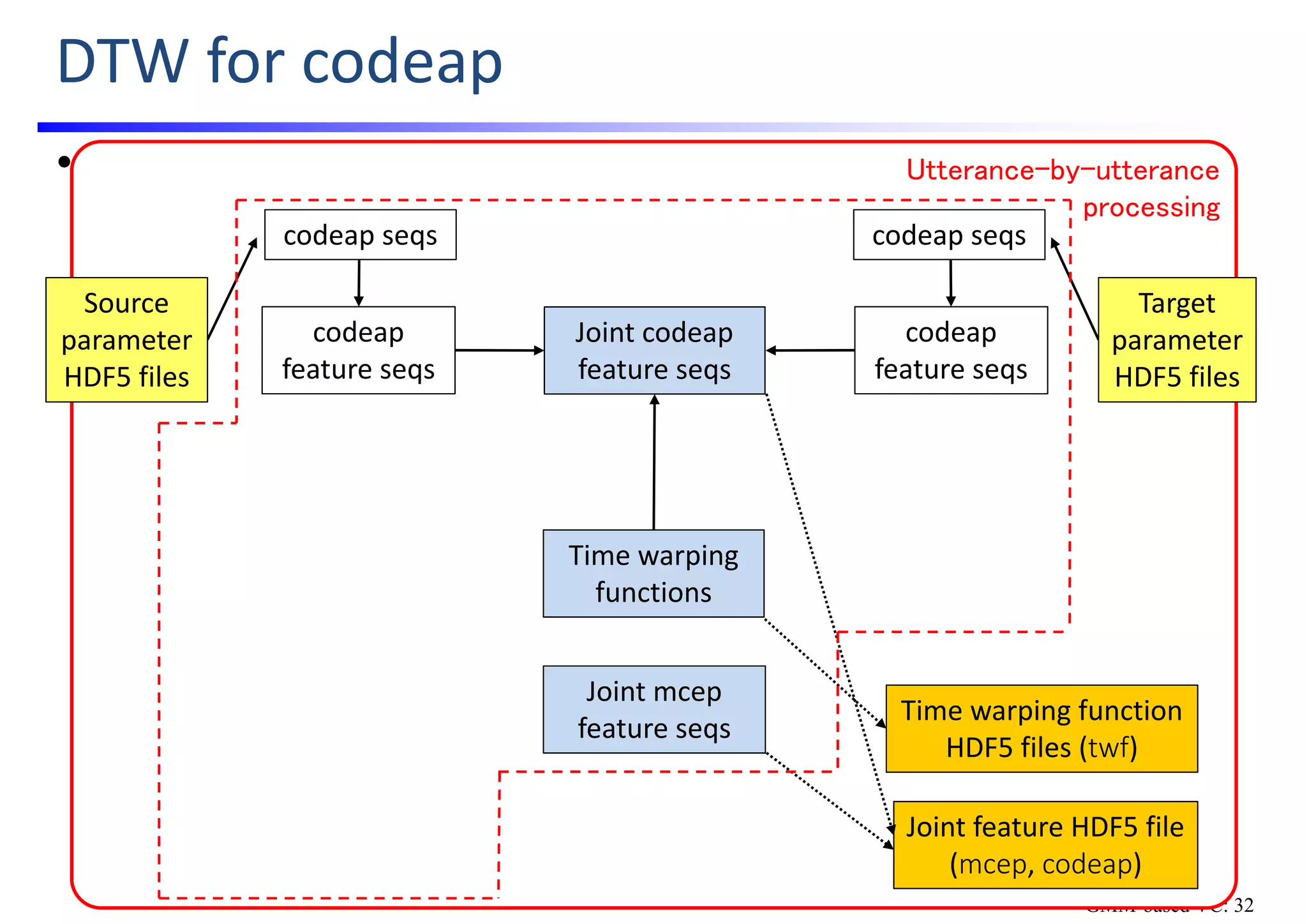 GMM-based VC: 32
• Source code: src/estimate_twf_and_jnt.py
DTW for codeap
Iterative
processing
mcep feature 
seqs
GMM for mcep
conversion
mcep seqs
Converted mcep
feature seqs
Converted 
mcep seqs
mcep feature 
seqs
mcep seqs
Joint feature HDF5 file
(mcep, codeap) 
Time warping function 
HDF5 files (twf) 
Utterance-by-utterance
processing
Source
parameter
HDF5 files
codeap seqs
codeap
feature seqs
Joint codeap
feature seqs
Target
parameter
HDF5 files
codeap seqs
codeap
feature seqs
Time warping 
functions
Joint mcep
feature seqs
 