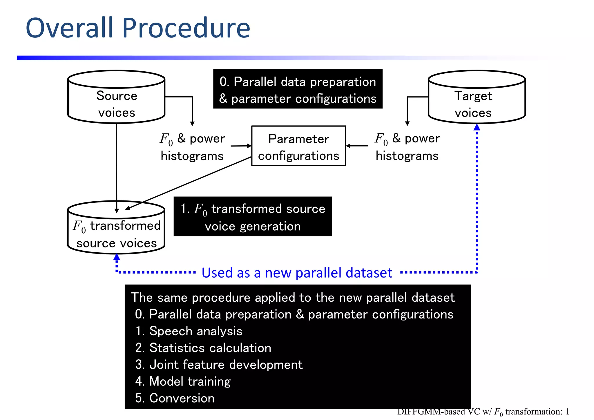 DIFFGMM-based VC w/ F0 transformation: 1
Overall Procedure
Source
voices
F0 & power
histograms
F0 & power
histograms
Target
voices
0. Parallel data preparation
& parameter configurations
Parameter
configurations
F0 transformed
source voices
1. F0 transformed source
voice generation
The same procedure applied to the new parallel dataset
0. Parallel data preparation & parameter configurations
1. Speech analysis
2. Statistics calculation
3. Joint feature development
4. Model training
5. Conversion
Used as a new parallel dataset
 