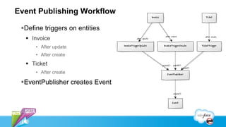Event Publishing Workflow

 Define triggers on entities
   Invoice
      • After update
      • After create
   Ticket
      • After create

 EventPublisher creates Event
 