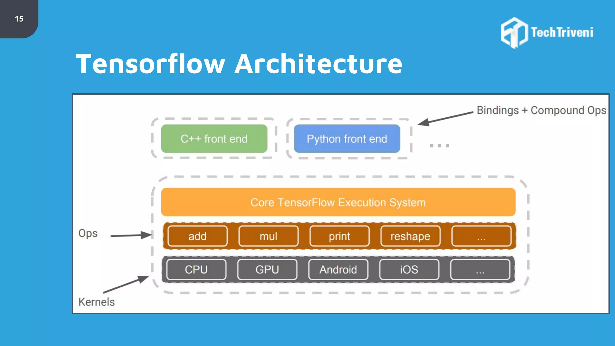 15 Tensorflow Architecture 