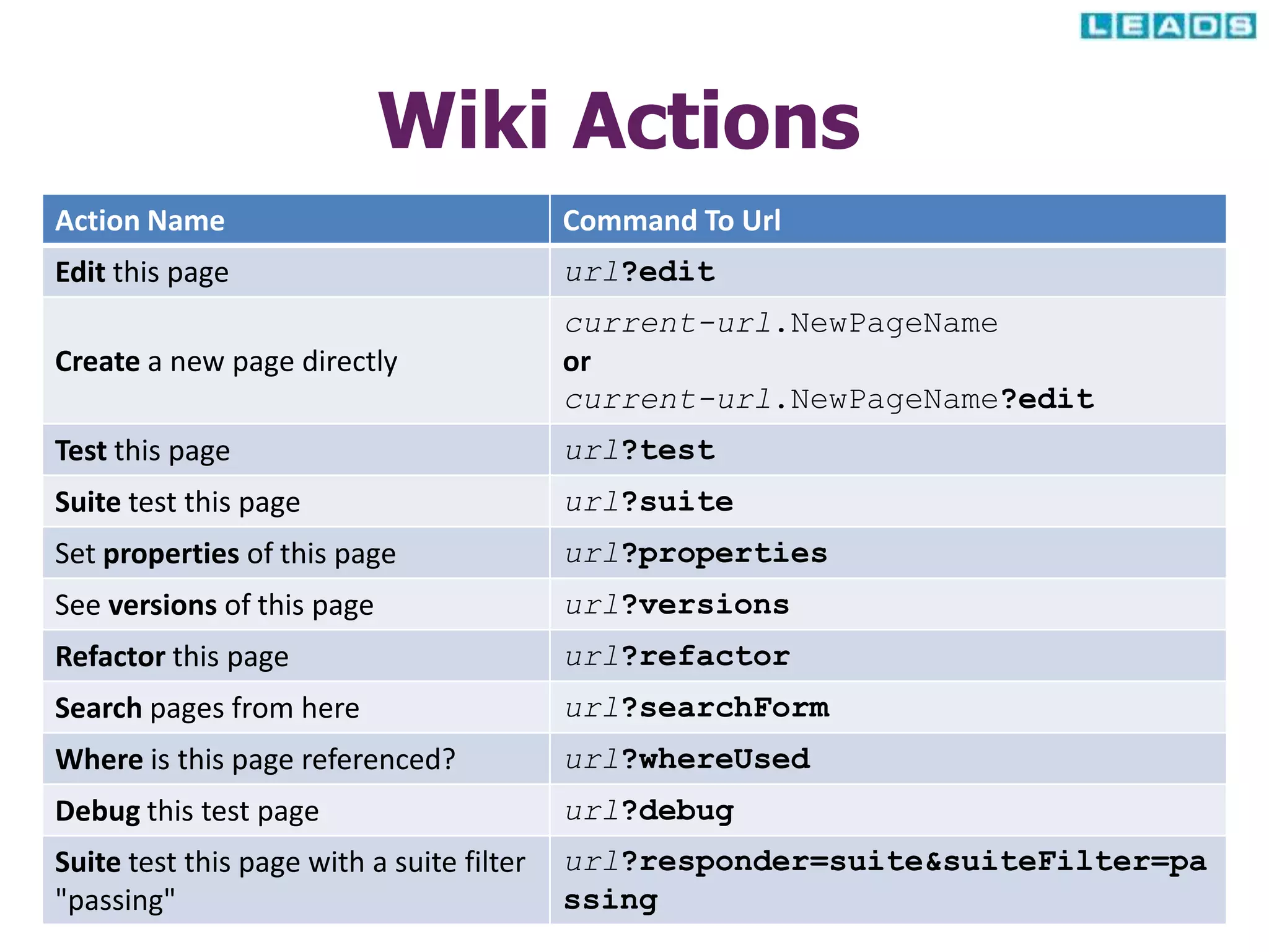 Wiki Actions
Action Name Command To Url
Edit this page url?edit
Create a new page directly
current-url.NewPageName
or
current-url.NewPageName?edit
Test this page url?test
Suite test this page url?suite
Set properties of this page url?properties
See versions of this page url?versions
Refactor this page url?refactor
Search pages from here url?searchForm
Where is this page referenced? url?whereUsed
Debug this test page url?debug
Suite test this page with a suite filter
"passing"
url?responder=suite&suiteFilter=pa
ssing
 