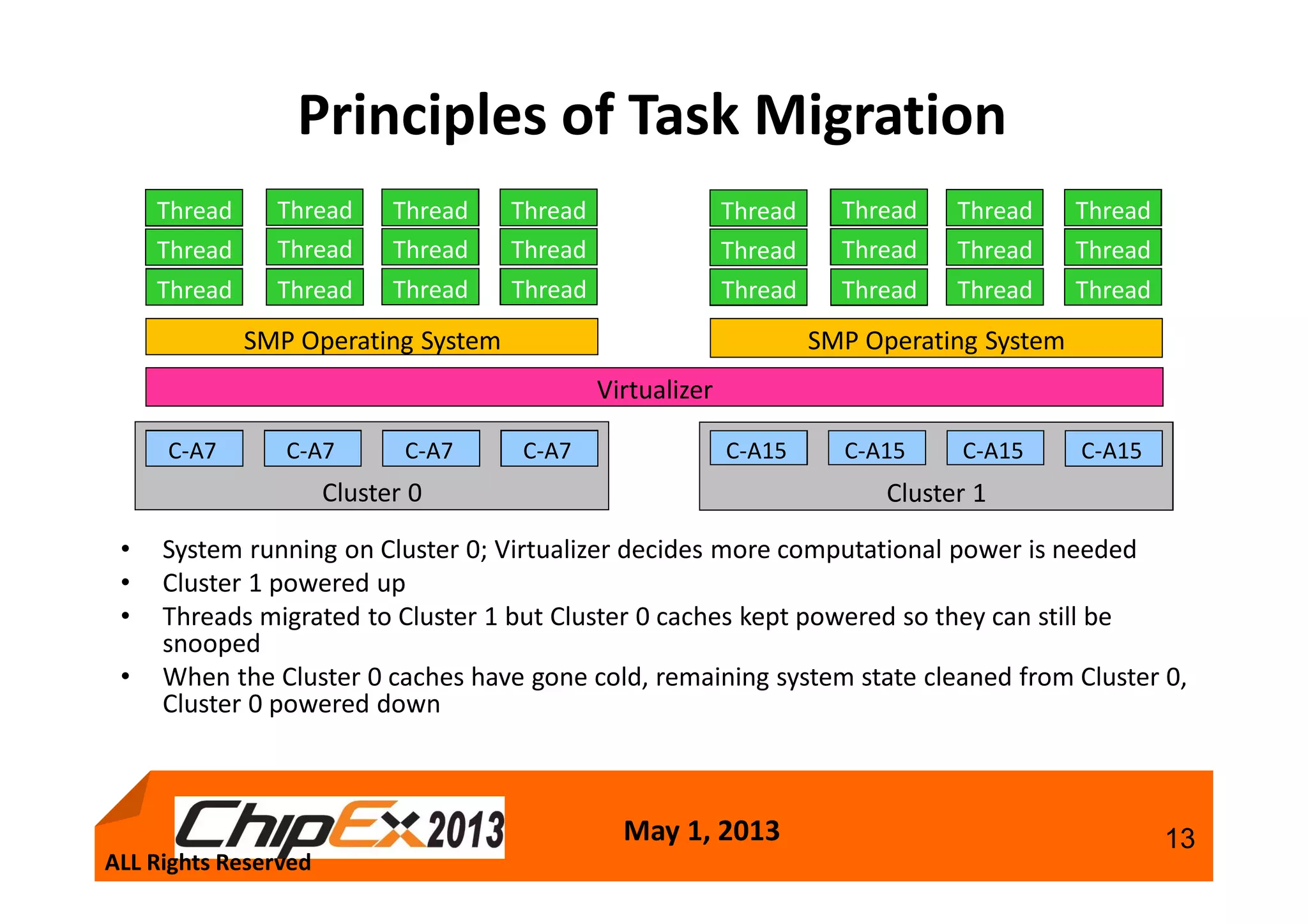 May 1, 2013 13
Principles of Task Migration
• System running on Cluster 0; Virtualizer decides more computational power is needed
• Cluster 1 powered up
• Threads migrated to Cluster 1 but Cluster 0 caches kept powered so they can still be
snooped
• When the Cluster 0 caches have gone cold, remaining system state cleaned from Cluster 0,
Cluster 0 powered down
SMP Operating System
Thread
Thread
Thread
Thread
Thread
Thread
Thread
Thread
Thread
Thread
Thread
Thread
C-A7 C-A7 C-A7 C-A7
Cluster 0
C-A15 C-A15 C-A15 C-A15
Cluster 1
SMP Operating System
Thread
Thread
Thread
Thread
Thread
Thread
Thread
Thread
Thread
Thread
Thread
Thread
Virtualizer
ALL Rights Reserved
 