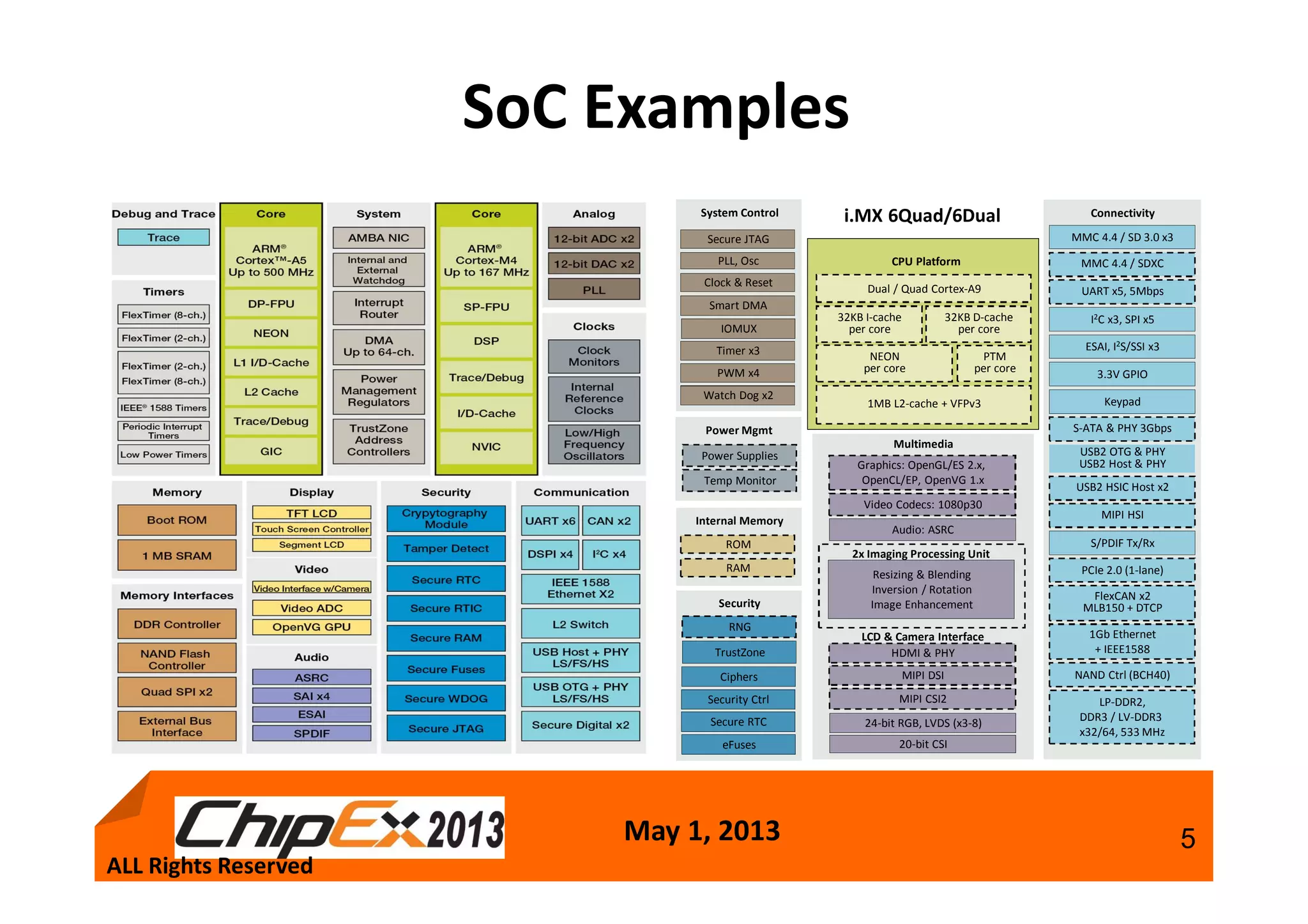 May 1, 2013 5
SoC Examples
ALL Rights Reserved
Multimedia
i.MX 6Quad/6Dual
CPU Platform
System Control
Dual / Quad Cortex-A9
Security
Secure JTAG
PLL, Osc
Clock & Reset
NEON
per core
Watch Dog x2
Timer x3
PWM x4
Internal Memory
ROM
RAM
Graphics: OpenGL/ES 2.x,
OpenCL/EP, OpenVG 1.x
Smart DMA
1MB L2-cache + VFPv3
RNG
TrustZone
Security Ctrl
Secure RTC
32KB I-cache
per core
32KB D-cache
per core
Video Codecs: 1080p30
Connectivity
LP-DDR2,
DDR3 / LV-DDR3
x32/64, 533 MHz
MMC 4.4 / SD 3.0 x3
MMC 4.4 / SDXC
UART x5, 5Mbps
I2C x3, SPI x5
ESAI, I2S/SSI x3
3.3V GPIO
USB2 OTG & PHY
USB2 Host & PHY
MIPI HSI
S/PDIF Tx/Rx
PCIe 2.0 (1-lane)
1Gb Ethernet
+ IEEE1588
NAND Ctrl (BCH40)
USB2 HSIC Host x2
S-ATA & PHY 3GbpsPower Mgmt
Power Supplies
FlexCAN x2
MLB150 + DTCP
eFuses
Ciphers
20-bit CSI
HDMI & PHY
MIPI DSI
LCD & Camera Interface
24-bit RGB, LVDS (x3-8)
MIPI CSI2
IOMUX
Temp Monitor
Audio: ASRC
PTM
per core
Keypad
Resizing & Blending
Inversion / Rotation
Image Enhancement
2x Imaging Processing Unit
 