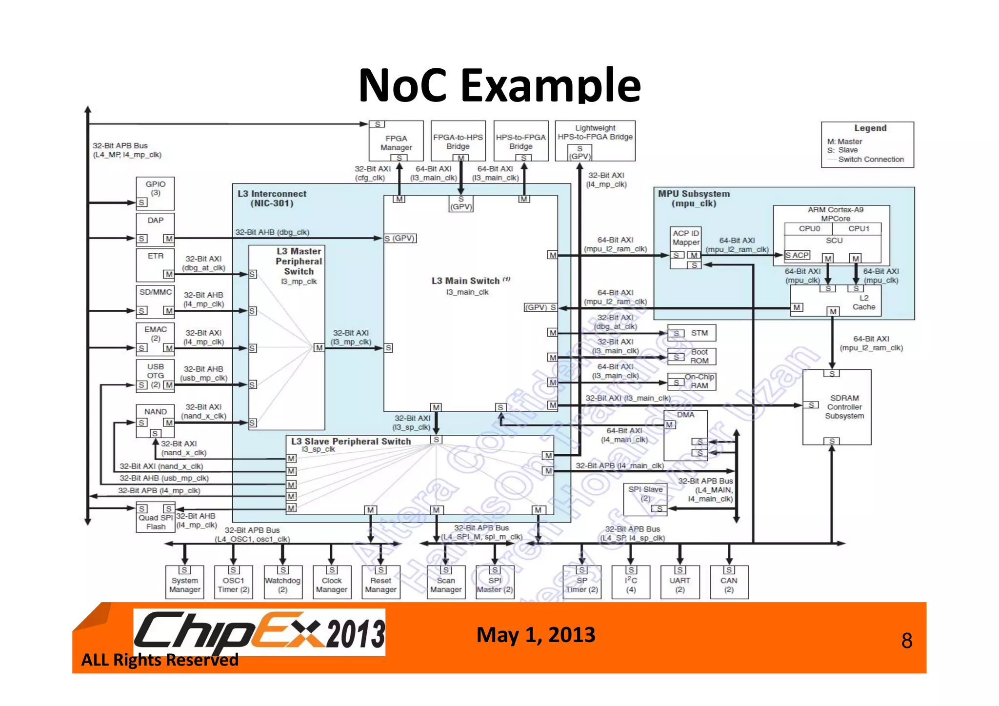 May 1, 2013 8
NoC Example
ALL Rights Reserved
 