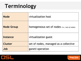Terminology
Node         virtualization host


Node Group   homogeneous set of nodes   (i.e. rack of nodes)




Instance     virtualization guest

Cluster      set of nodes, managed as a collective
Job          ganeti operation
 