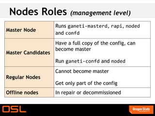 Nodes Roles              (management level)
                    Runs ganeti-masterd, rapi, noded
Master Node
                    and confd
                    Have a full copy of the config, can
                    become master
Master Candidates
                    Run ganeti-confd and noded
                    Cannot become master
Regular Nodes
                    Get only part of the config
Offline nodes       In repair or decommissioned
 