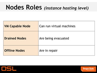 Nodes Roles          (instance hosting level)



VM Capable Node   Can run virtual machines


Drained Nodes     Are being evacuated


Offline Nodes     Are in repair
 