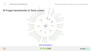 CONTENT IM ECOMMERCE SEO Raketenstart für eCommerce Unternehmen
Quelle: answerthepublic.com
W-Fragen beantworten & Tools nutzen
 
