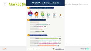 Hands on SEO in Zeiten der Sprachsuche
Quelle: http://www.computerbild.de/
artikel/cb-News-App-Check-Cortana-
Android-iOS-11195534.html
Market Share
http://searchengineland.com/survey-alexa-frequently-used-assistant-cortana-seen-accurate-269052
 