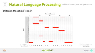 Hands on SEO in Zeiten der SprachsucheNatural Language Processing
Daten in Maschine feeden
https://medium.com/@ageitgey/machine-
learning-is-fun-part-6-how-to-do-speech-
recognition-with-deep-
learning-28293c162f7a
 