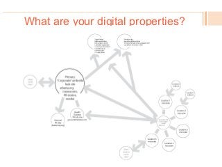 What are your digital properties?
! 
 