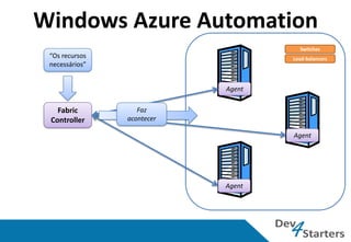 Windows Azure Automation
                                      Switches
 “Os recursos                       Load-balancers
 necessários”


                            Agent


   Fabric          Faz
 Controller     acontecer

                                    Agent




                            Agent
 
