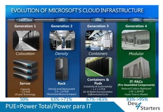 50%        63%->71%    67%->83%   83%->95%
PUE=Power Total/Power para IT
 