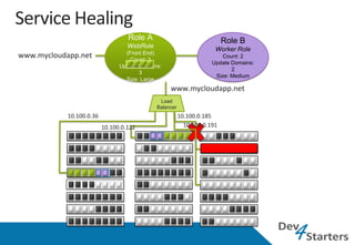 Role B
                                                                 Worker Role
www.mycloudapp.net                                                  Count: 2
                                                                Update Domains:
                                                                       2
                                                                 Size: Medium

                                              www.mycloudapp.net
                                          Load
                                         Balancer
            10.100.0.36                             10.100.0.185
                          10.100.0.122                10.100.0.191
 