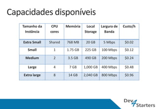 Tamanho da     CPU     Memória    Local     Largura de   Custo/h
  Instância   cores              Storage      Banda

Extra Small   Shared   768 MB     20 GB      5 Mbps       $0.02
   Small        1      1.75 GB   225 GB     100 Mbps      $0.12

 Medium         2       3.5 GB   490 GB     200 Mbps      $0.24

   Large        4       7 GB     1,000 GB   400 Mbps      $0.48

Extra large     8       14 GB    2,040 GB   800 Mbps      $0.96
 