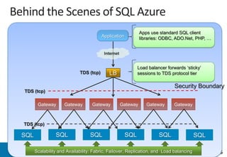 Apps use standard SQL client
                                        Application           libraries: ODBC, ADO.Net, PHP, …


                                         Internet


                                                            Load balancer forwards ‘sticky’
                            TDS (tcp)      LB               sessions to TDS protocol tier

                                                                              Security Boundary
TDS (tcp)

       Gateway      Gateway       Gateway           Gateway      Gateway      Gateway



TDS (tcp)

SQL             SQL              SQL                  SQL             SQL               SQL

      Scalability and Availability: Fabric, Failover, Replication, and Load balancing
 