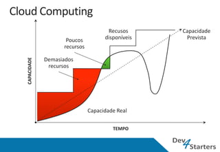 Recusos      Capacidade
                    Poucos          disponíveis    Prevista
                   recursos

             Demasiados
CAPACIDADE




              recursos




                              Capacidade Real

                                       TEMPO
 