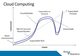 Capacidade on        Capacidade
                          Escalabilidade       Demand              Prevista
         CAPACIDADE




                      Não há recursos                        Elasticidade
                       desperdiçados

    Baixo
Investimento
                                    Capacidade Real

                                                TEMPO
 