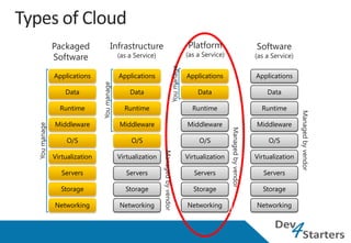 Packaged                  Infrastructure                               Platform                            Software
             Software                      (as a Service)                          (as a Service)                       (as a Service)




                                                                      You manage
             Applications                  Applications                            Applications                         Applications



                              You manage
                 Data                          Data                                    Data                                 Data

               Runtime                       Runtime                                 Runtime                              Runtime




                                                                                                                                         Managed by vendor
             Middleware                    Middleware                              Middleware                           Middleware
You manage




                                                                                                    Managed by vendor
                 O/S                            O/S                                    O/S                                   O/S


                                                            Managed by vendor
             Virtualization                Virtualization                          Virtualization                       Virtualization

                Servers                       Servers                                 Servers                              Servers

               Storage                       Storage                                 Storage                              Storage

             Networking                    Networking                              Networking                           Networking
 