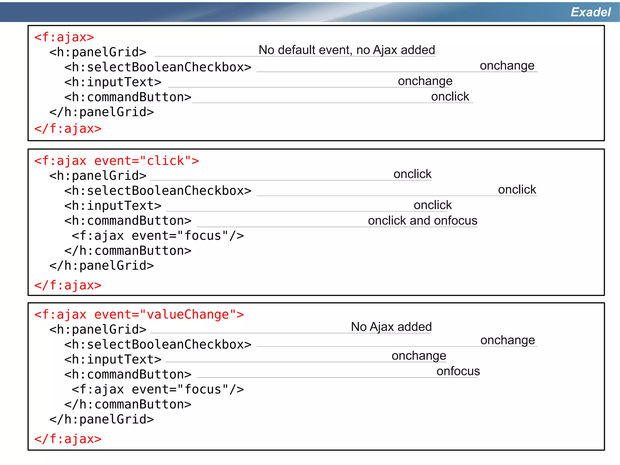 Exadel

<f:ajax>
  <h:panelGrid>               No default event, no Ajax added
    <h:selectBooleanCheckbox>                                       onchange
    <h:inputText>                                      onchange
    <h:commandButton>                                       onclick
  </h:panelGrid>
</f:ajax>

<f:ajax event="click">
  <h:panelGrid>                                       onclick
    <h:selectBooleanCheckbox>                                             onclick
    <h:inputText>                                          onclick
    <h:commandButton>                             onclick and onfocus
     <f:ajax event="focus"/>
    </h:commanButton>
  </h:panelGrid>
</f:ajax>

<f:ajax event="valueChange">
  <h:panelGrid>                                 No Ajax added
    <h:selectBooleanCheckbox>                                           onchange
    <h:inputText>                                     onchange
    <h:commandButton>                                        onfocus
     <f:ajax event="focus"/>
    </h:commanButton>
  </h:panelGrid>
</f:ajax>
 