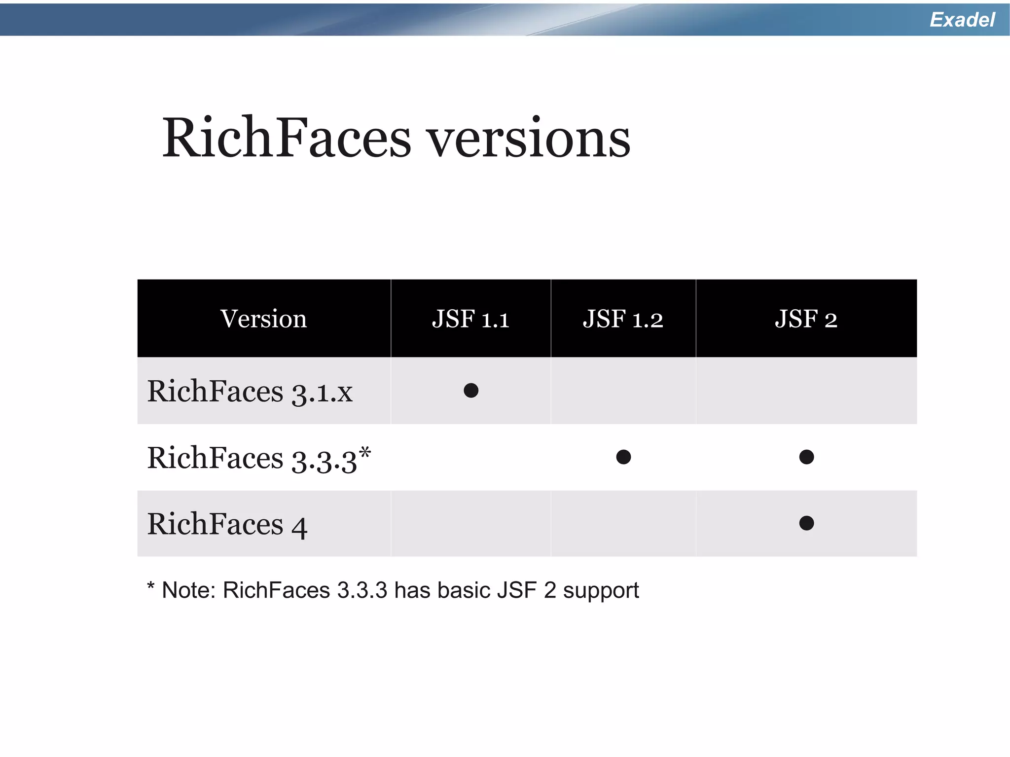 Exadel




 RichFaces versions


       Version             JSF 1.1       JSF 1.2   JSF 2

RichFaces 3.1.x               •
RichFaces 3.3.3*                            •       •
RichFaces 4                                         •
* Note: RichFaces 3.3.3 has basic JSF 2 support
 